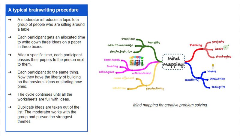 Brainwriting Mind Mapping Training - Online Training Academy