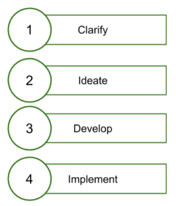 CPS Learner's Model
