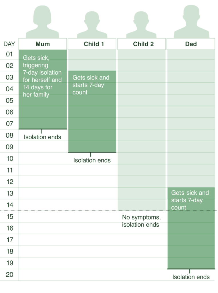 Self-Isolation Process for Family Members