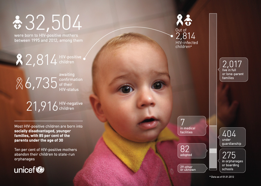 Unicef Ukraine HIV Statistics 2012 - Online Training Academy