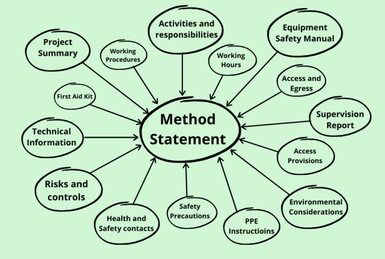 Method Statement - Online Training Academy