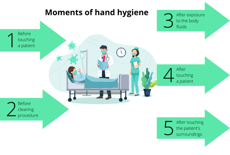Moments of hand hygiene - Online Training Academy