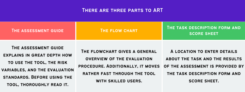 There are three parts to ART