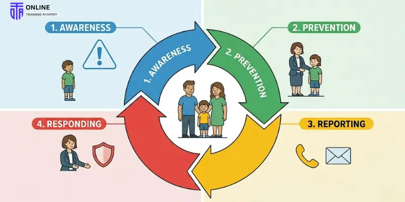How Safeguarding Protects Children in Practice 1 - Online Training Academy