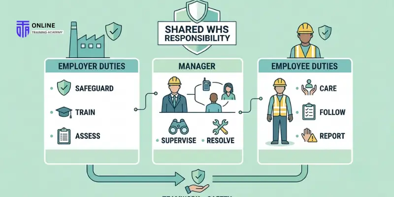 Who Has Duties for Managing Workplace Health and Safety Risks - Online Training Academy
