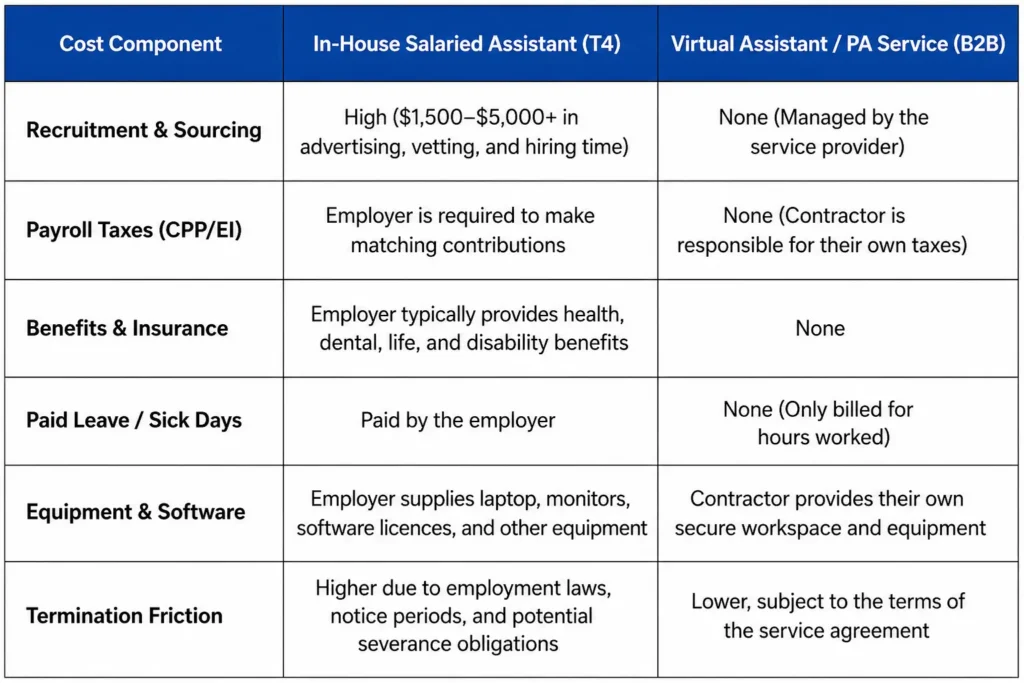 The Virtual Assistant Financial Model