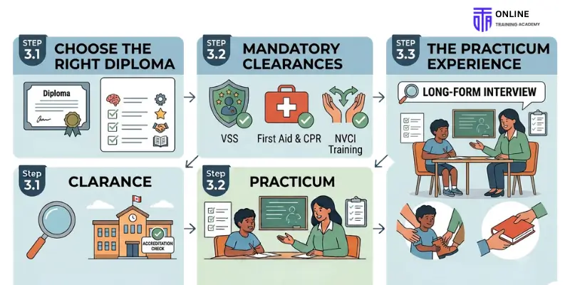 Part 3 The Pathway to Certification