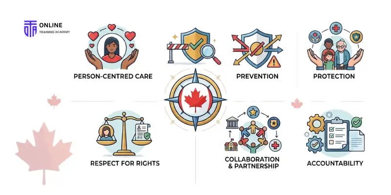 Safeguarding Principles in Canada